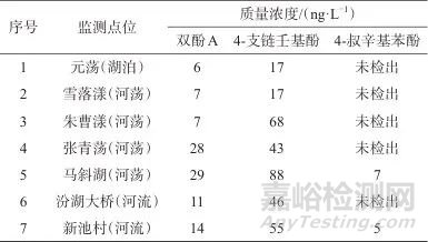 固相萃取/高效液相色谱-三重四极杆质谱法测定地表水中12种酚类内分泌干扰物