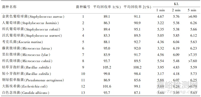 药品微生物检验洁净室中常见环境菌的消毒效果研究