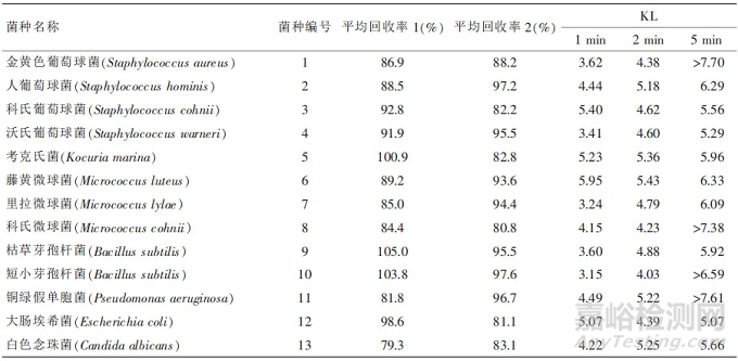 药品微生物检验洁净室中常见环境菌的消毒效果研究