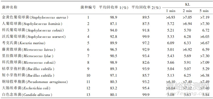 药品微生物检验洁净室中常见环境菌的消毒效果研究