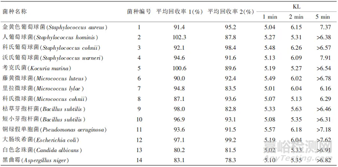 药品微生物检验洁净室中常见环境菌的消毒效果研究