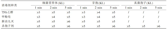 药品微生物检验洁净室中常见环境菌的消毒效果研究