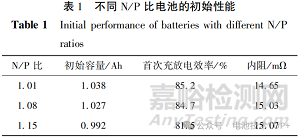 N/P比对钠离子电池性能的影响