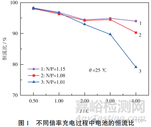N/P比对钠离子电池性能的影响