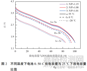 N/P比对钠离子电池性能的影响