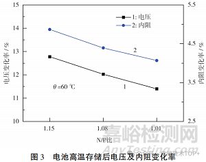 N/P比对钠离子电池性能的影响