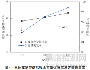 N/P比对钠离子电池性能的影响
