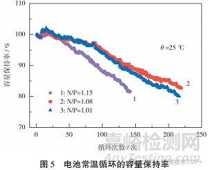 N/P比对钠离子电池性能的影响