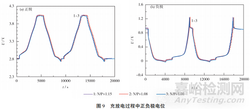 N/P比对钠离子电池性能的影响