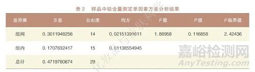ICP-MS法测定化妆品中铅含量的能力验证研究