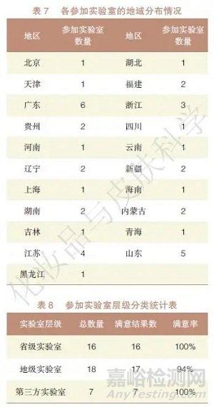 ICP-MS法测定化妆品中铅含量的能力验证研究