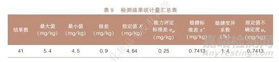 ICP-MS法测定化妆品中铅含量的能力验证研究