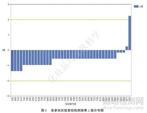 ICP-MS法测定化妆品中铅含量的能力验证研究