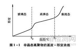 涂料玻璃化转变温度及其标准简介