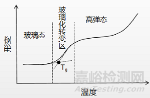 涂料玻璃化转变温度及其标准简介