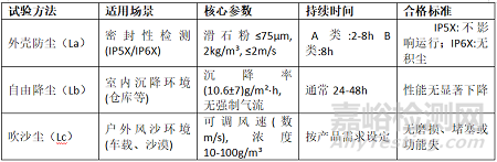 砂尘试验标准与方法