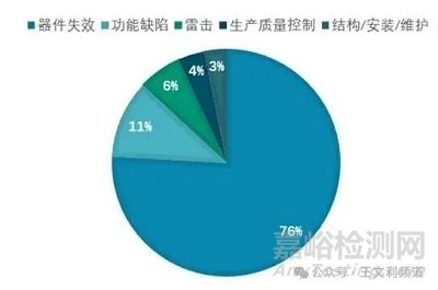 保障元器件可靠性的新方法：从统计分析到POF