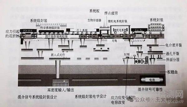保障元器件可靠性的新方法：从统计分析到POF