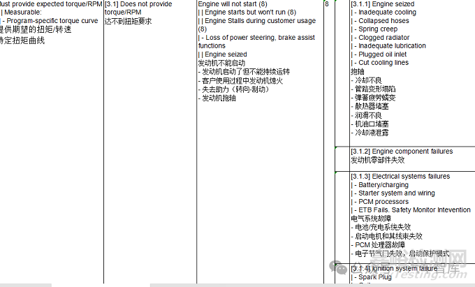 汽车发动机设计DFMEA应用/汽油机案例