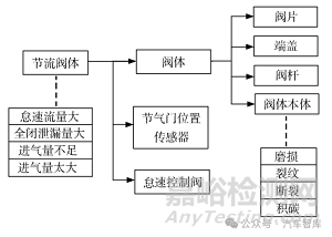 汽车发动机设计DFMEA应用/汽油机案例