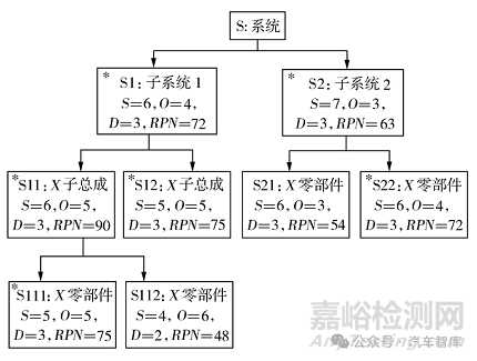 汽车发动机设计DFMEA应用/汽油机案例