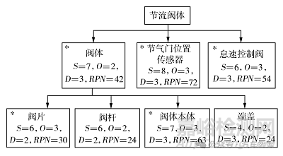 汽车发动机设计DFMEA应用/汽油机案例