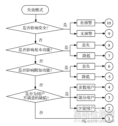 汽车发动机设计DFMEA应用/汽油机案例