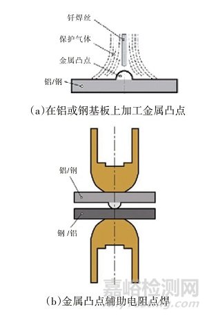 汽车用电阻点焊技术及复合电阻点焊技术研究现状