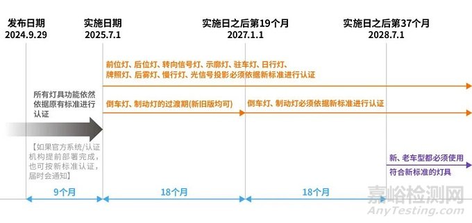 汽车车灯新国标7月强制实施（附换版要点和实施时间表）
