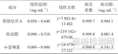 正交试验结合化学计量学优化“柴胡-桂枝-生姜”中药组合的提取工艺