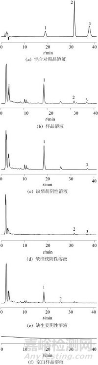 正交试验结合化学计量学优化“柴胡-桂枝-生姜”中药组合的提取工艺