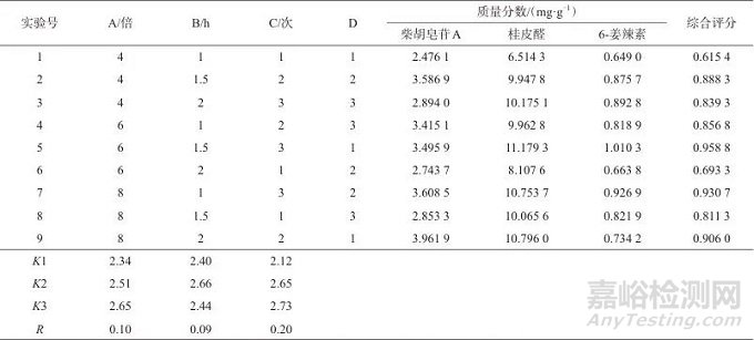 正交试验结合化学计量学优化“柴胡-桂枝-生姜”中药组合的提取工艺
