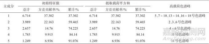 正交试验结合化学计量学优化“柴胡-桂枝-生姜”中药组合的提取工艺