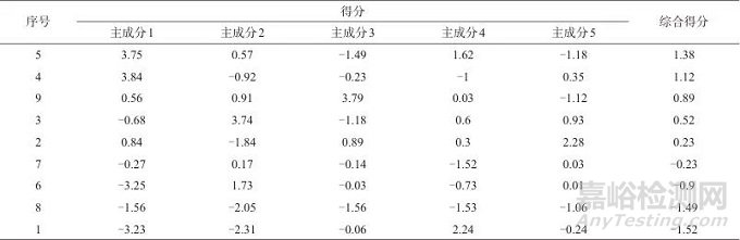 正交试验结合化学计量学优化“柴胡-桂枝-生姜”中药组合的提取工艺
