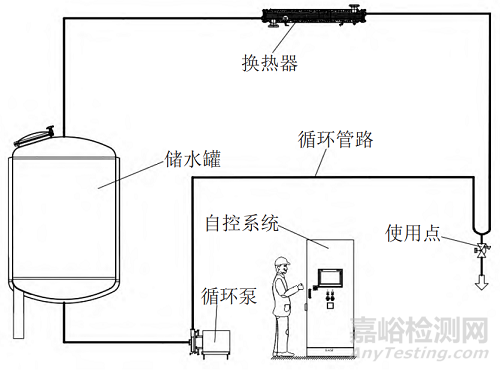 制药用水循环分配系统的污染风险及消毒灭菌方法