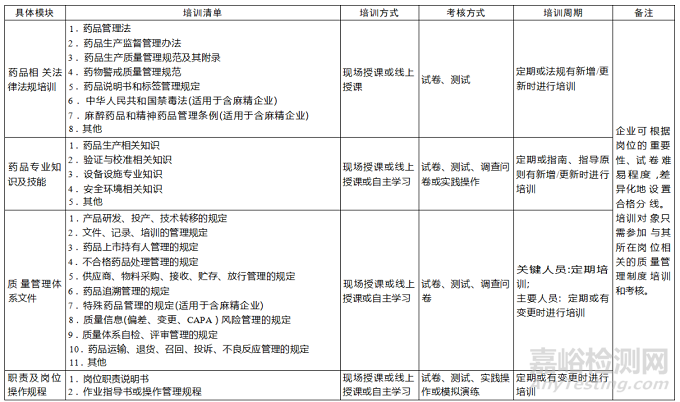 药品生产企业关键人员需要哪些培训？