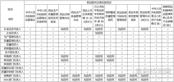 药品生产企业关键人员需要哪些培训？