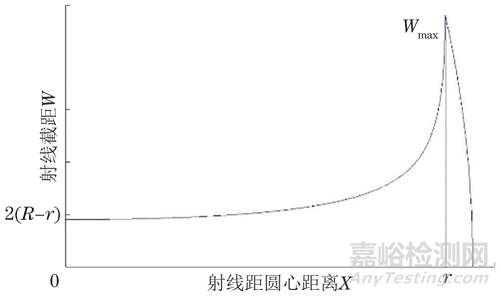 基于数字探测器阵列检测技术的带包覆层管道壁厚测定方法