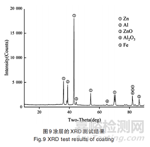金属建材新型环保锌铝涂层性能及微观特征研究