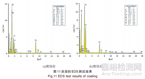 金属建材新型环保锌铝涂层性能及微观特征研究