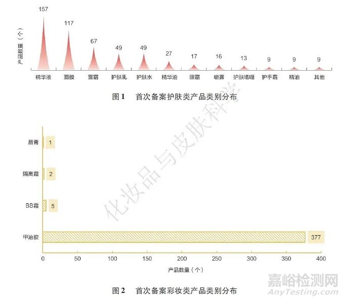 化妆品与皮肤科学 | 2022~2024年吉林省国产普通化妆品备案技术核查常见问题及分析
