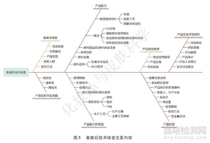 化妆品与皮肤科学 | 2022~2024年吉林省国产普通化妆品备案技术核查常见问题及分析