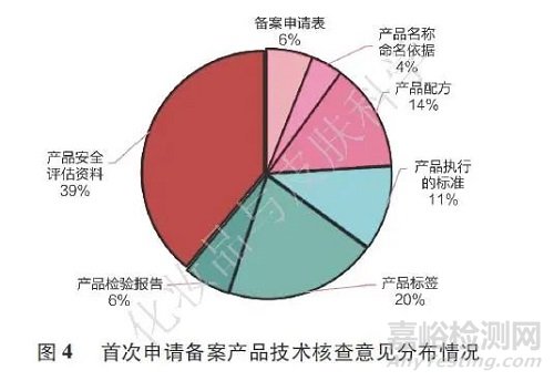化妆品与皮肤科学 | 2022~2024年吉林省国产普通化妆品备案技术核查常见问题及分析