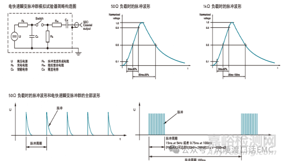 电快速瞬变脉冲群测量频谱的分析