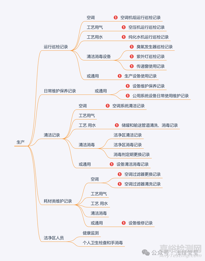 新建洁净车间的记录可能增加哪些呢？