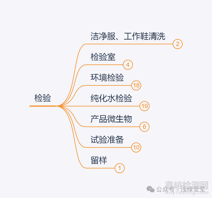 新建洁净车间的记录可能增加哪些呢？