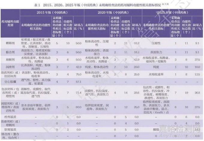 2025 年版《中国药典》药用辅料标准增修订情况解析与启示