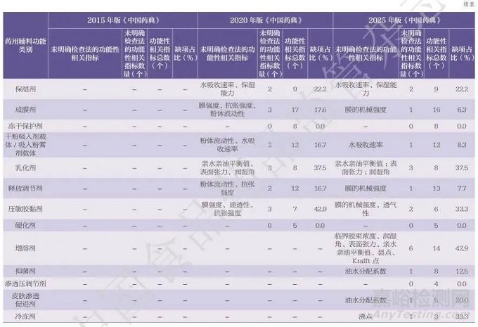 2025 年版《中国药典》药用辅料标准增修订情况解析与启示