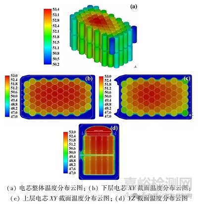 电池包结构热仿真分析与优化设计