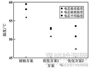 电池包结构热仿真分析与优化设计